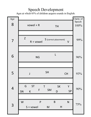 Speech Development 